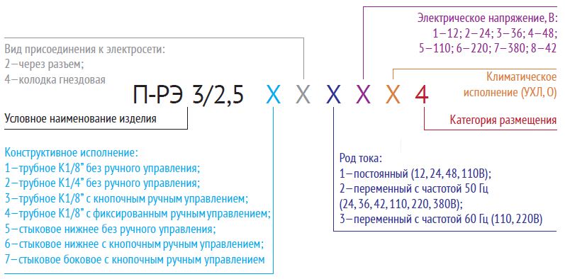 Таблица Пневмораспределители П-РЭЗ-25