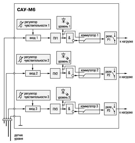 sau m6 funcionirovanie